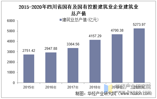 2015-2020年四川省国有及国有控股建筑业企业建筑业总产值