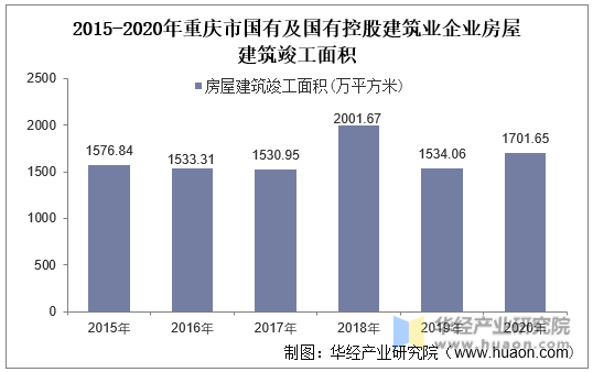 2015-2020年重庆市国有及国有控股建筑业企业房屋建筑竣工面积