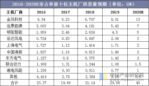 2016-2020E市占率前十位主机厂供货量预期