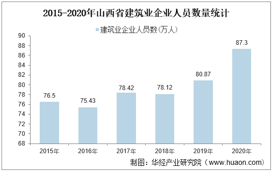 2015-2020年山西省建筑业企业人员数量统计