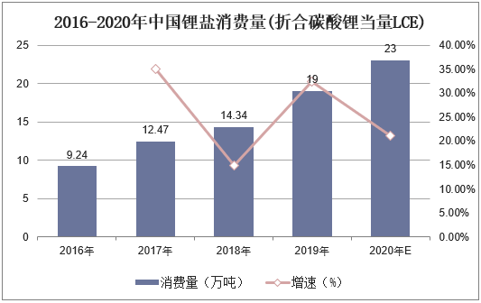 2016-2020年中国锂盐消费量(折合碳酸锂当量LCE)