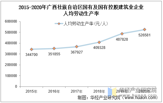 2015-2020年广西壮族自治区国有及国有控股建筑业企业人均劳动生产率