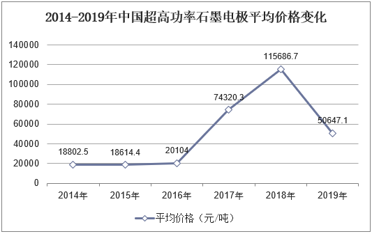 2014-2019年中国超高功率石墨电极平均价格变化