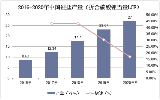 2016-2020年中国锂盐产量（折合碳酸锂当量LCE）