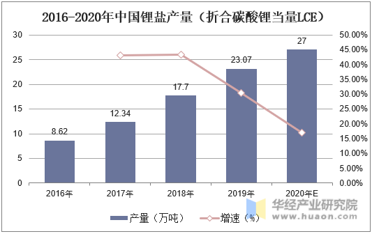 2016-2020年中国锂盐产量（折合碳酸锂当量LCE）
