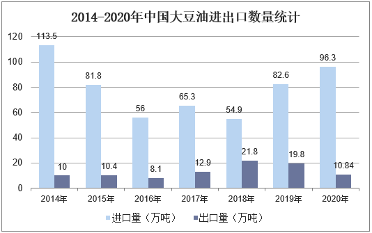 2014-2020年中国大豆油进出口数量统计
