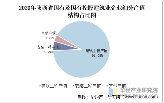 2020年陕西省国有及国有控股建筑业企业细分产值结构占比图