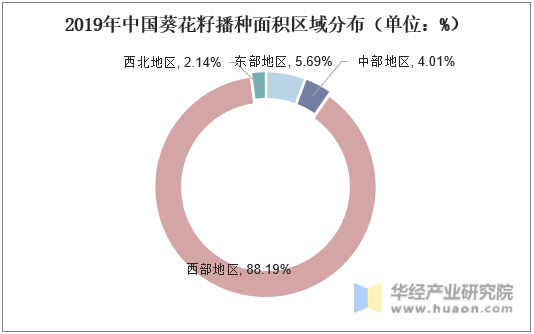 2019年中国葵花籽播种面积区域分布（单位：%）
