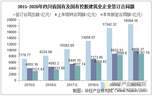 2015-2020年四川省国有及国有控股建筑业企业签订合同额