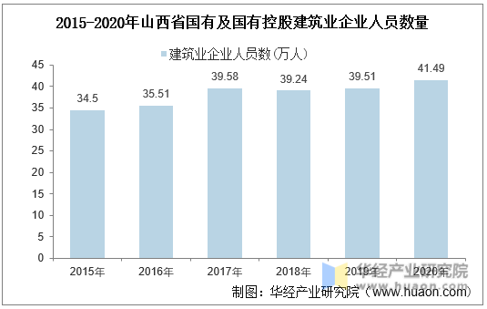 2015-2020年山西省国有及国有控股建筑业企业人员数量