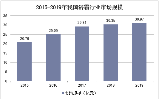 2015-2019年我国浴霸行业市场规模