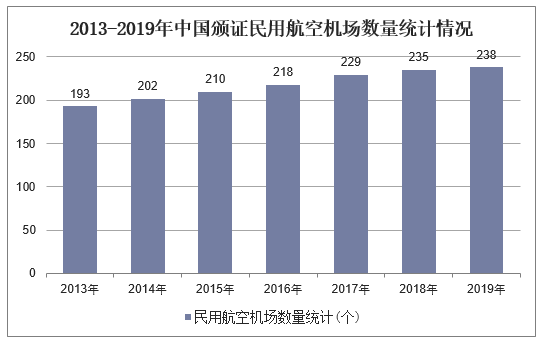 2013-2019年中国颁证民用航空机场数量统计情况