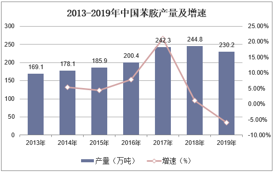 2013-2019年中国苯胺产量及增速