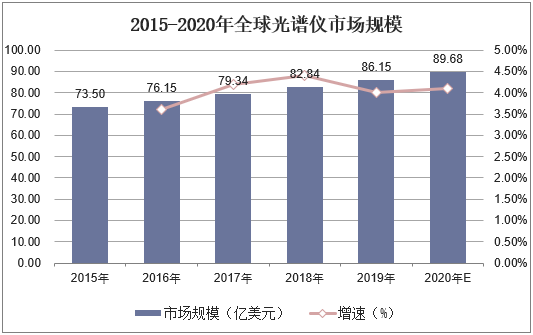 2015-2020年全球光谱仪市场规模