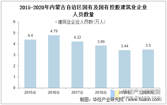 2015-2020年内蒙古自治区国有及国有控股建筑业企业人员数量