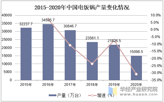 2015-2020年中国电饭锅产量变化情况