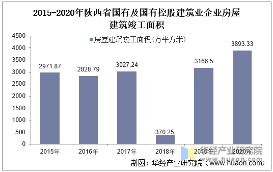 2015-2020年陕西省国有及国有控股建筑业企业房屋建筑竣工面积