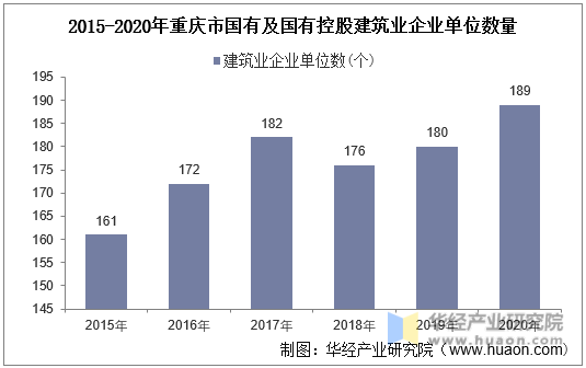 2015-2020年重庆市国有及国有控股建筑业企业单位数量