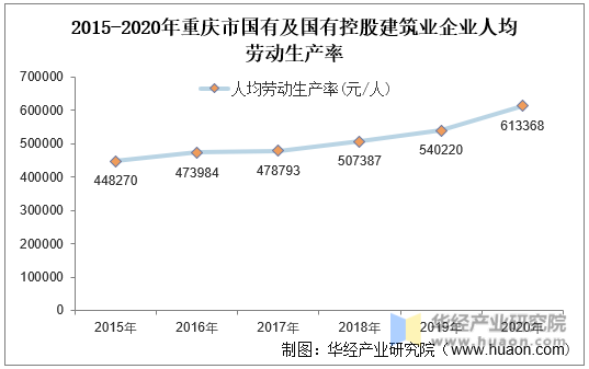 2015-2020年重庆市国有及国有控股建筑业企业人均劳动生产率