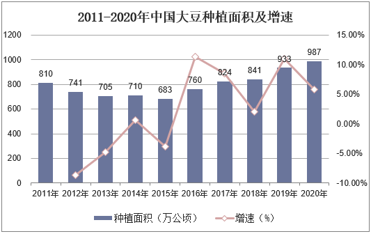 2011-2020年中国大豆种植面积及增速