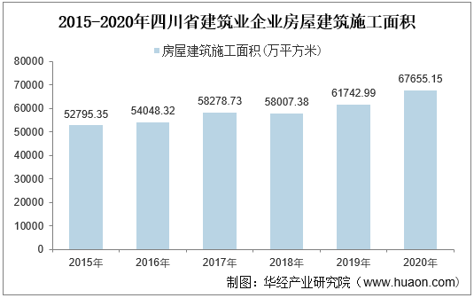 2015-2020年四川省建筑业企业房屋建筑施工面积