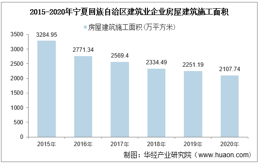 2015-2020年宁夏回族自治区建筑业企业房屋建筑施工面积