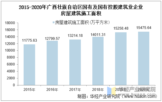 2015-2020年广西壮族自治区国有及国有控股建筑业企业房屋建筑施工面积