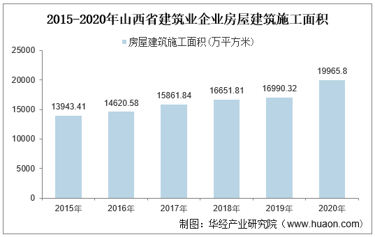 2015-2020年山西省建筑业企业房屋建筑施工面积