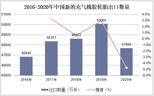 2016-2020年中国新的充气橡胶轮胎出口数量