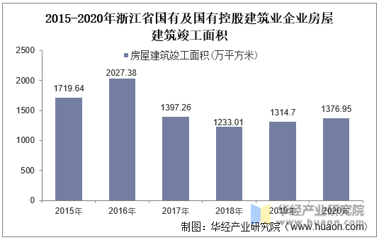 2015-2020年浙江省国有及国有控股建筑业企业房屋建筑竣工面积