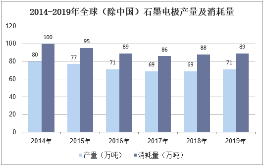 2014-2019年全球（除中国）石墨电极产量及消耗量
