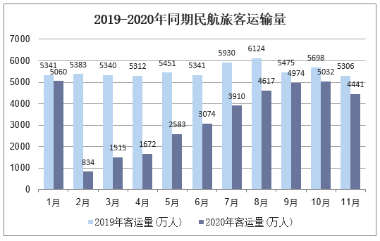 2019-2020年同期民航旅客运输量