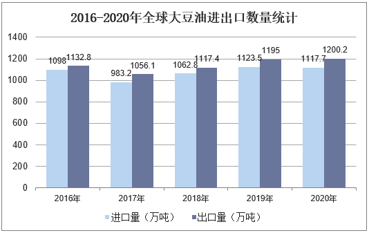 2016-2020年全球大豆油进出口数量统计