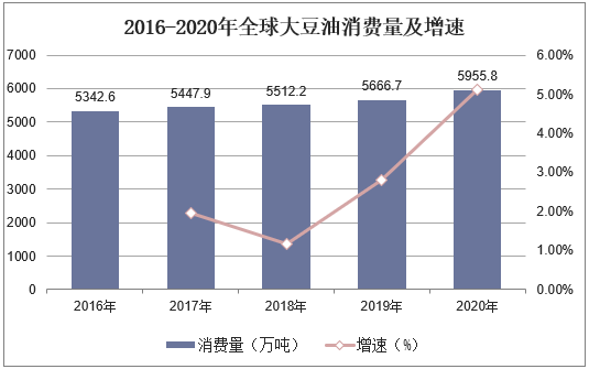 2016-2020年全球大豆油消费量及增速