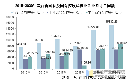 2015-2020年陕西省国有及国有控股建筑业企业签订合同额