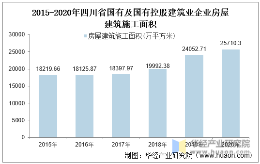 2015-2020年四川省国有及国有控股建筑业企业房屋建筑施工面积