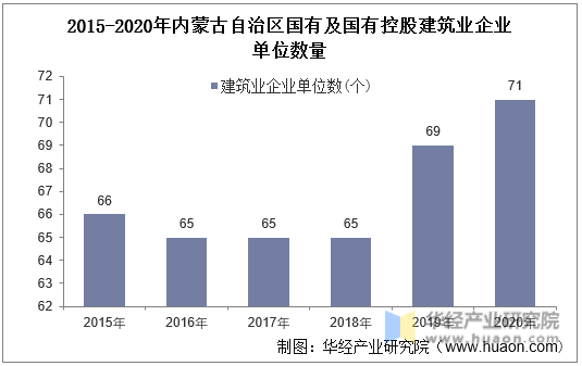 2015-2020年内蒙古自治区国有及国有控股建筑业企业单位数量