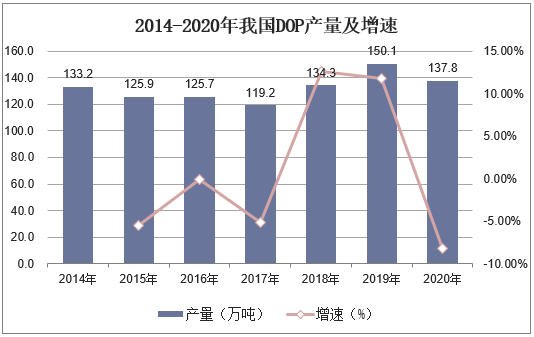 2014-2020年我国DOP产量及增速