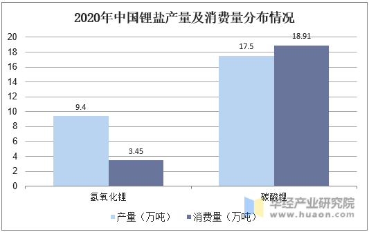 2020年中国锂盐产量及消费量分布情况
