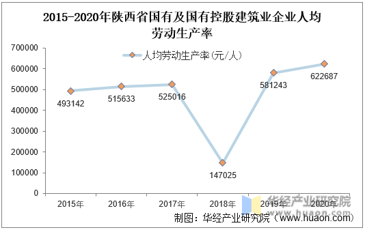 2015-2020年陕西省国有及国有控股建筑业企业人均劳动生产率