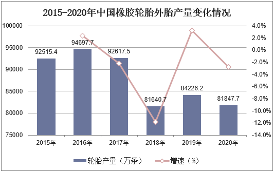 2015-2020年中国橡胶轮胎外胎产量变化情况