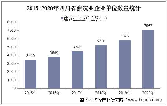 2015-2020年四川省建筑业企业单位数量统计