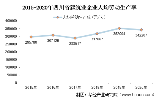 2015-2020年四川省建筑业企业人均劳动生产率