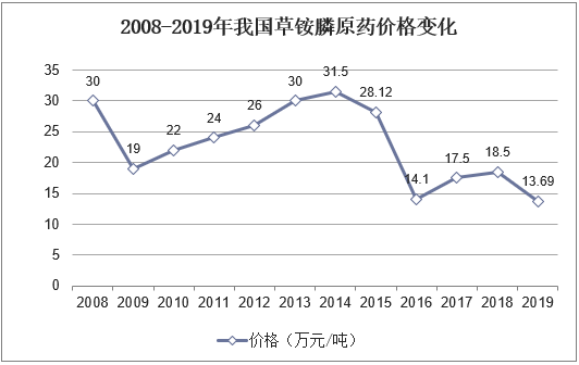 2008-2019年我国草铵膦原药价格变化