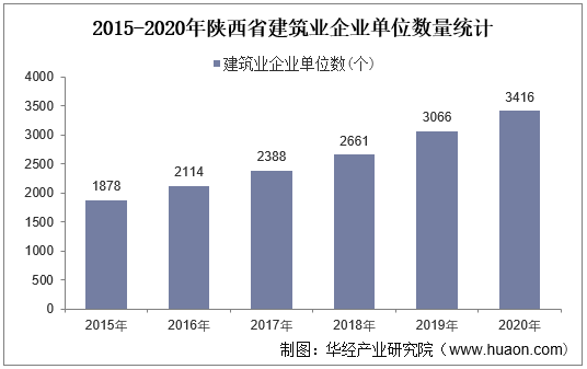 2015-2020年陕西省建筑业企业单位数量统计