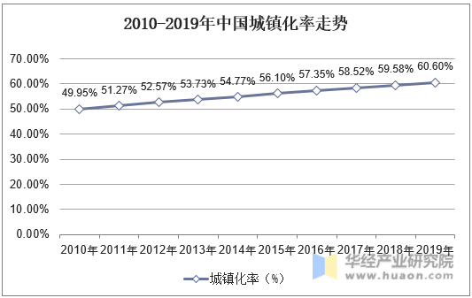 2010-2019年中国城镇化率走势