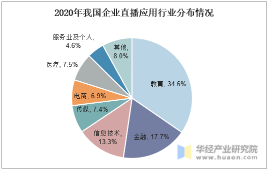 2020年我国企业直播应用行业分布情况