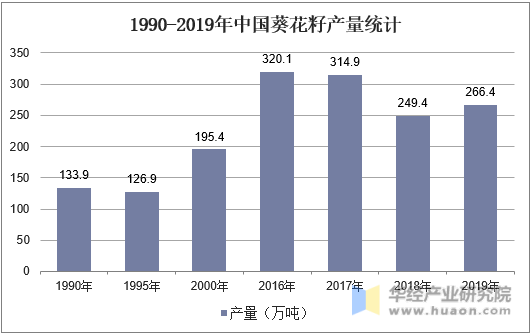 1990-2019年中国葵花籽产量统计