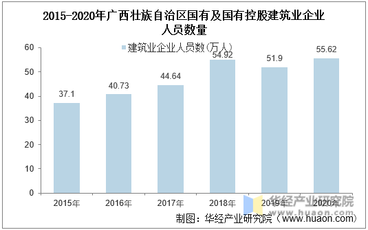 2015-2020年广西壮族自治区国有及国有控股建筑业企业人员数量