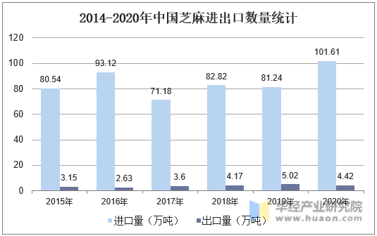 2014-2020年中国芝麻进出口数量统计